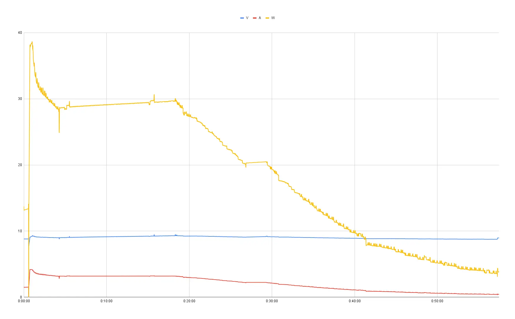 端末を充電した際の電力の変化記録したグラフ