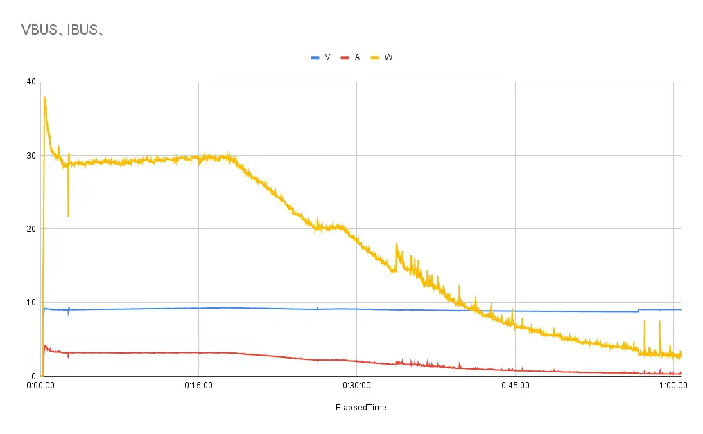 Galaxy S22 Ultraを充電した際の出力を記録したグラフ