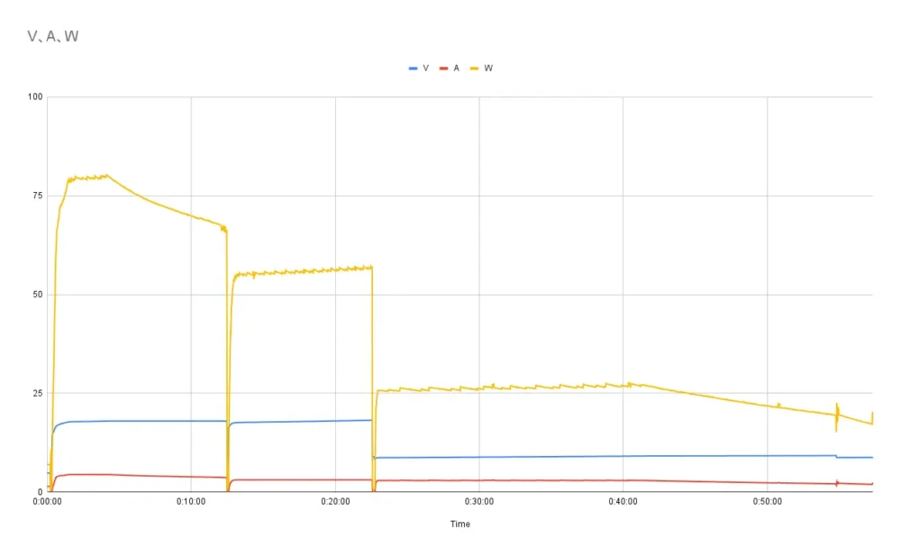 Xiaomi 90W充電器を使用した際のグラフ