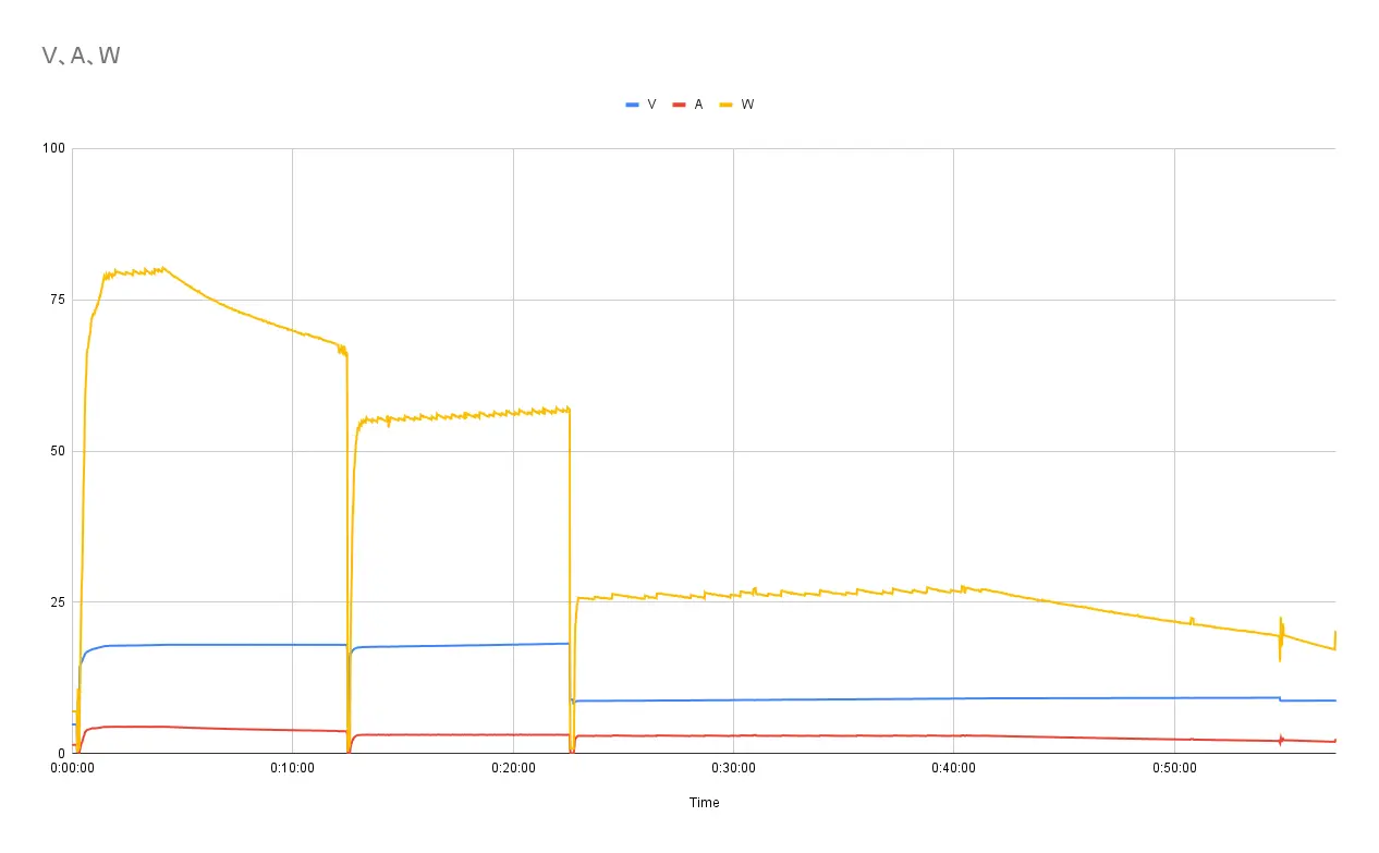 Xiaomi Pad 6s Proを充電した際の出力を記録したグラフ