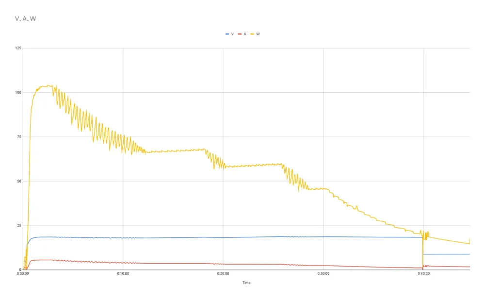 タブレット付属の120W充電器を使用して充電した際のグラフ