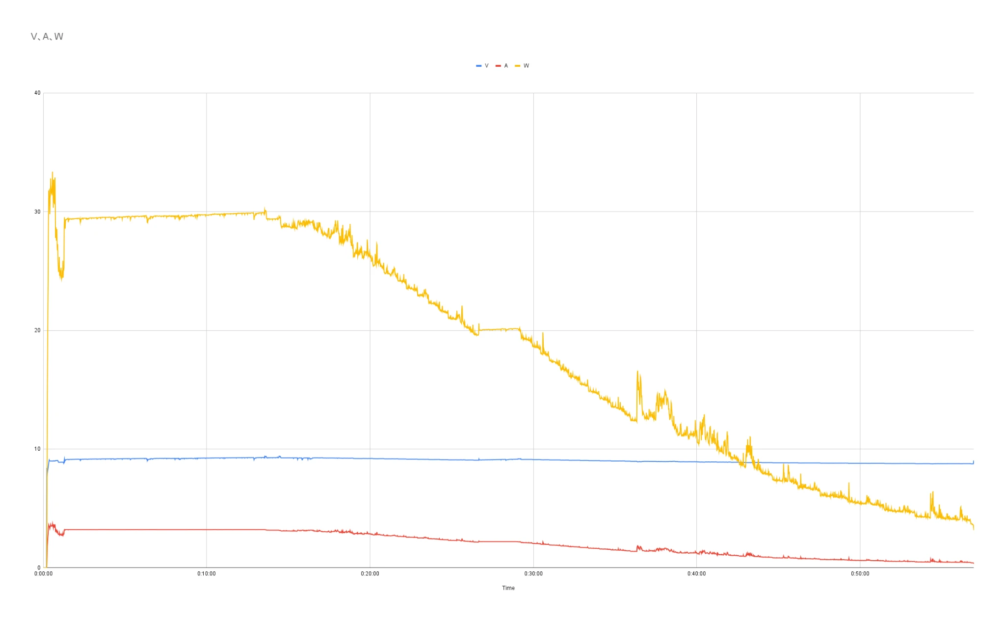 Galaxy端末を充電した際の電力グラフ