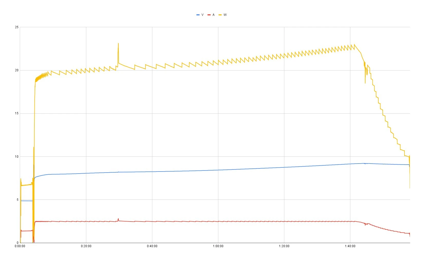 Anker Nano ChargerでXiaomi Pad 6s Proを充電した際の電圧・電流・電力推移グラフ（約25Wで約30分間維持）