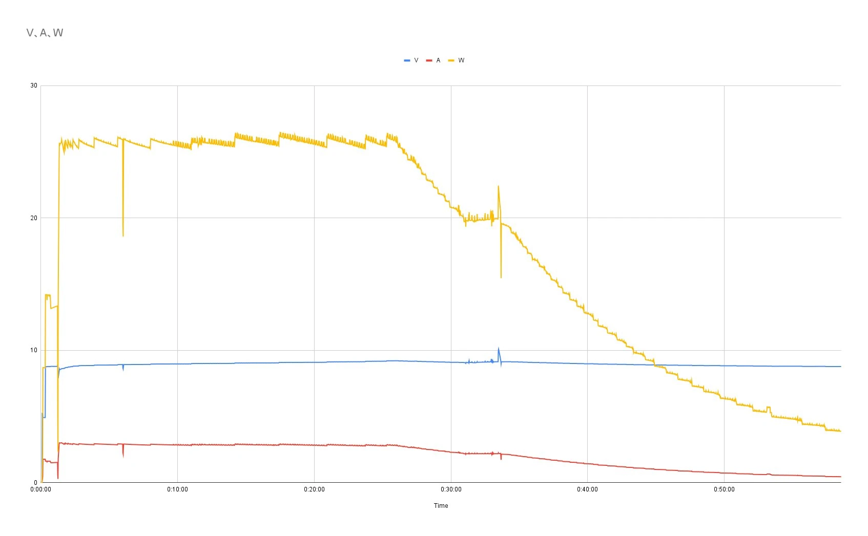 Anker Nano ChargerでGalaxy S22を充電した際の電圧・電流・電力推移グラフ（約18〜23Wで約1時間40分充電）
