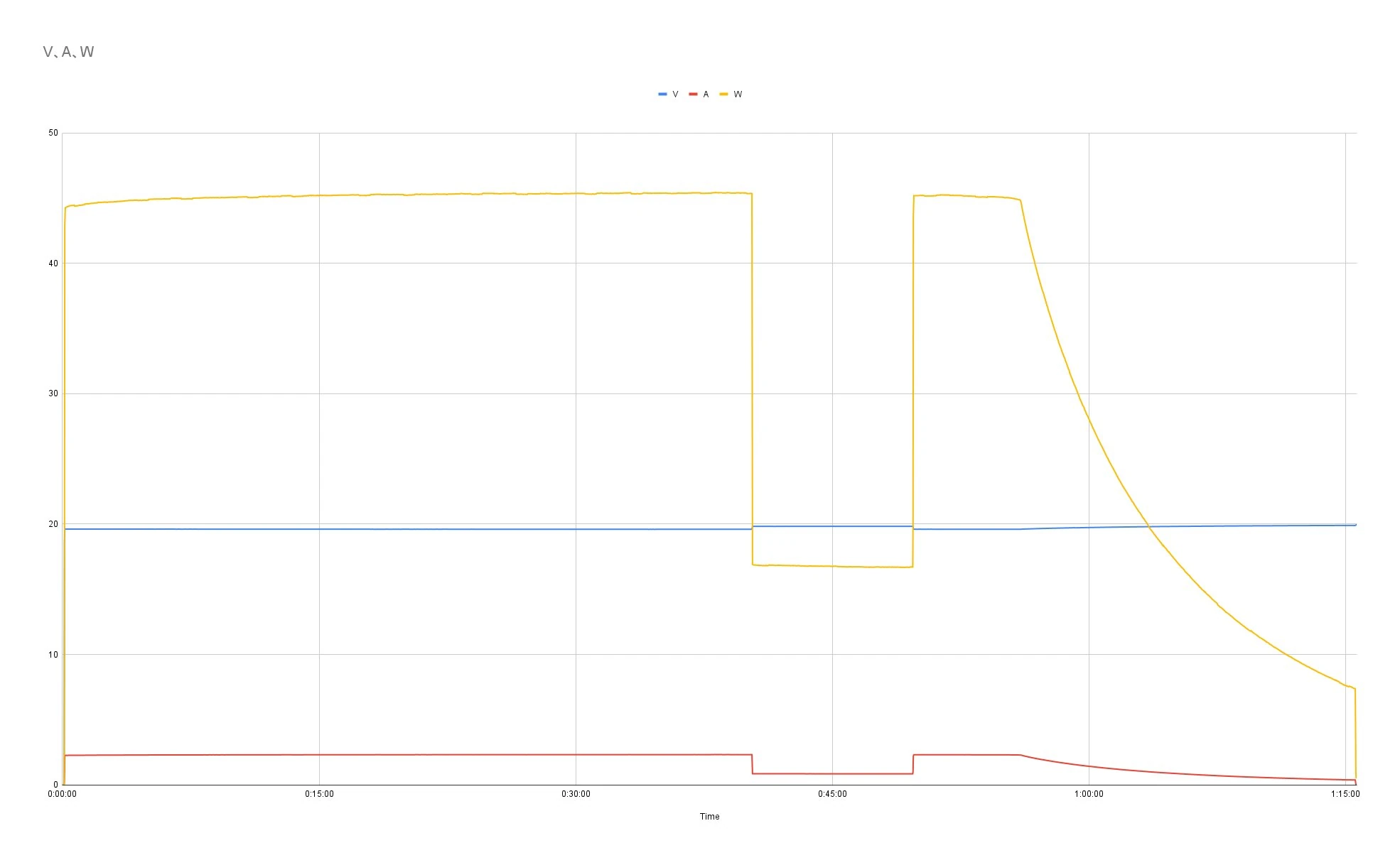Anker Nano ChargerでXiaomi 67Wモバイルバッテリーを充電した際の電圧・電流・電力推移グラフ（約45Wで安定出力）
