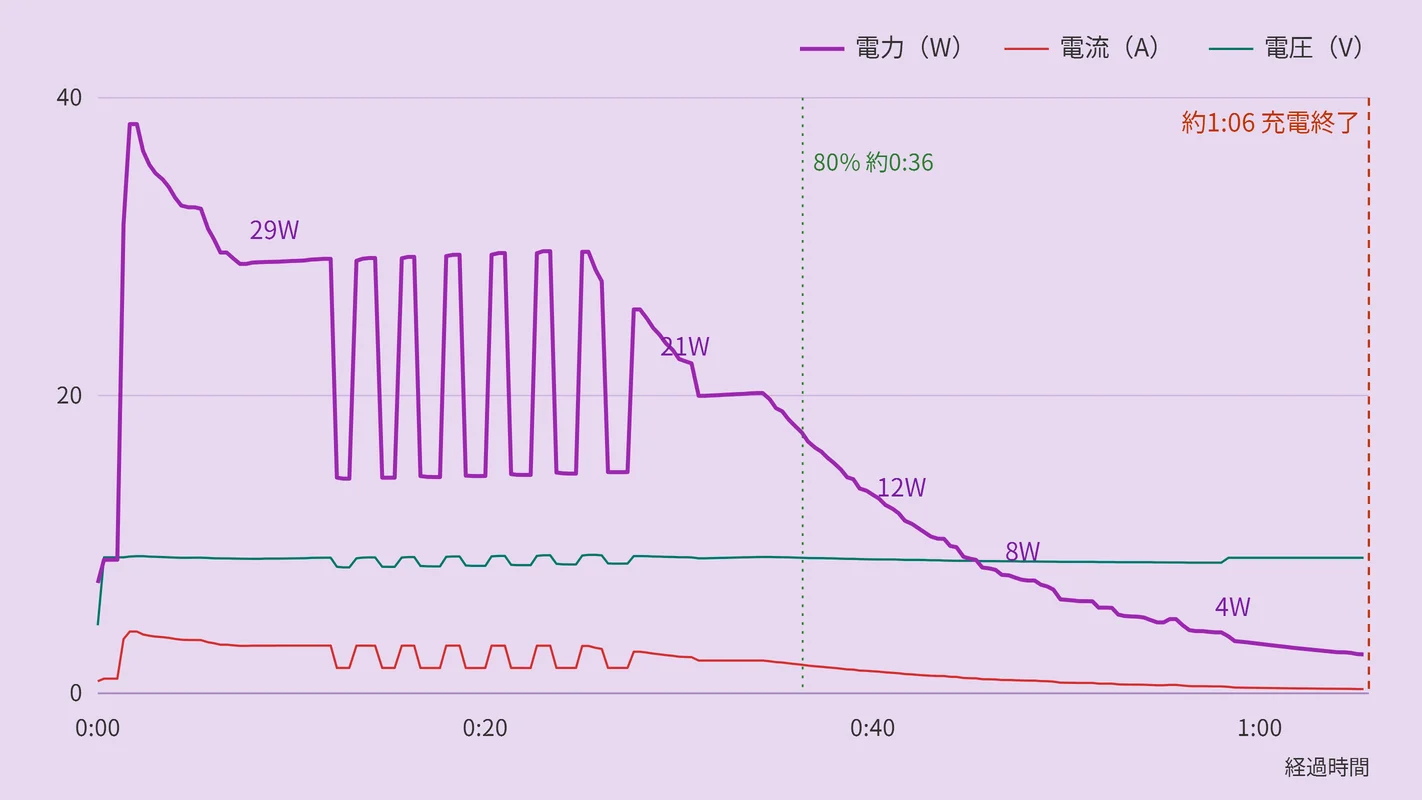 Anker Power Bank(25000mAh, 165W)でGalaxy S22を充電したときの電力・電流・電圧の推移グラフ(最大約38W、80%まで約36分、約1時間6分で充電完了)