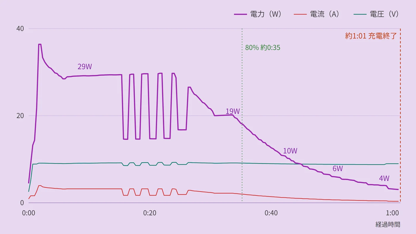 Anker Nano Charging StationでGalaxy S22を充電したときの電力・電流・電圧の推移グラフ(最大29W、約1時間1分で充電完了)