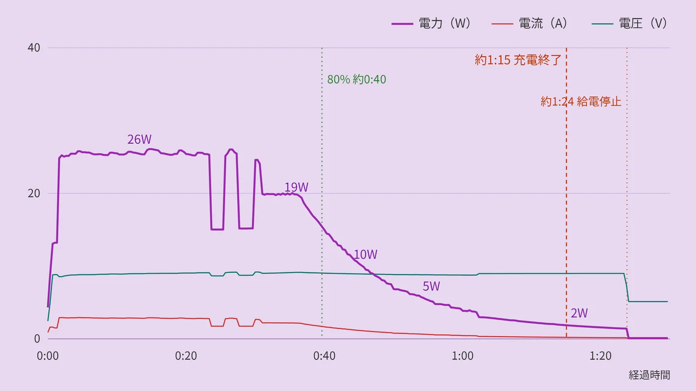 ダイソーの30W GaN充電器でGalaxy S22を充電したときの電力・電流・電圧の推移グラフ(最大約26W、80%まで約40分、約1時間15分で充電完了)