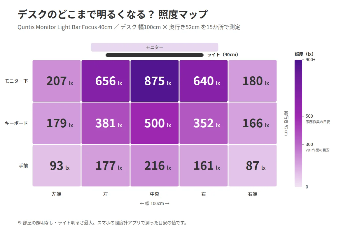 Quntis モニターライト Focus 40cmの照度マップ。幅100cm×奥行き52cmのデスクを15か所で測定し、キーボード中央500lx・モニター下中央875lx・手前中央216lxの明るさ分布を色の濃さで示した図