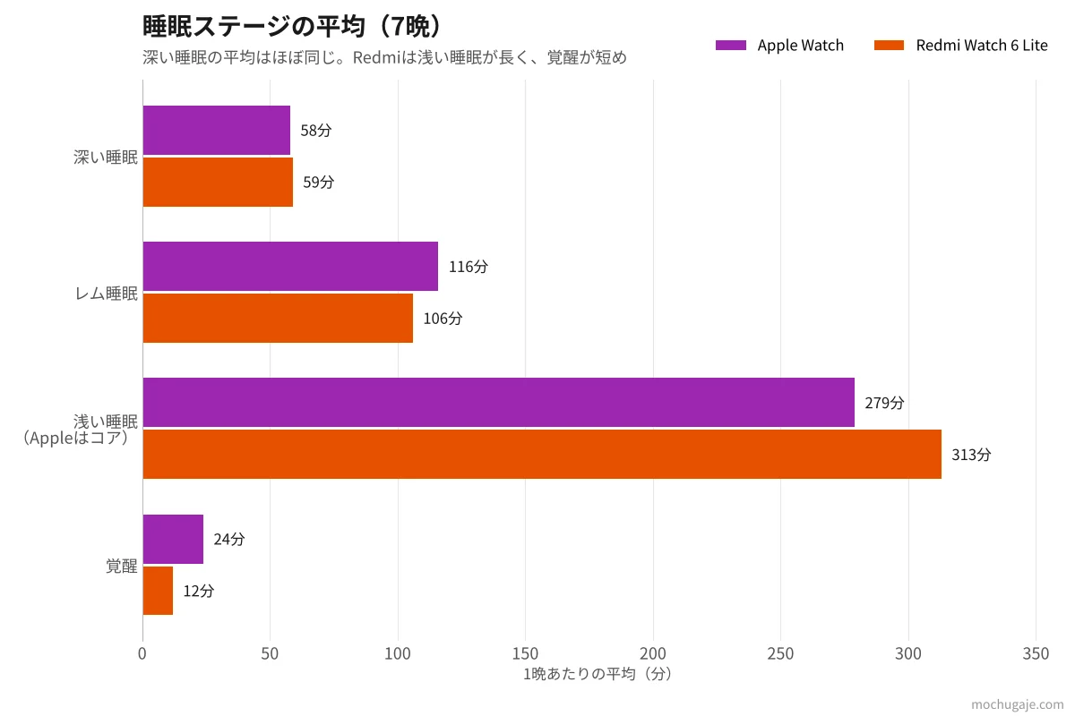 Apple WatchとRedmi Watch 6 Liteの睡眠ステージ平均を比較したグラフ
